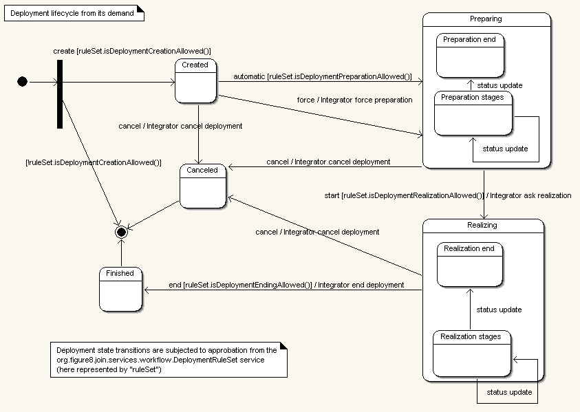 Deployment lifecycle